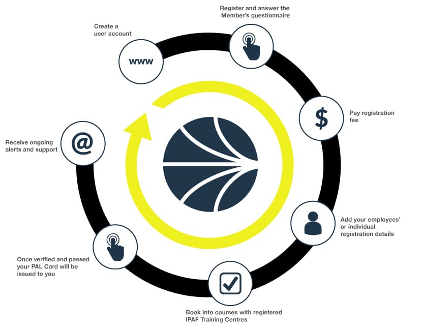 IPAF-Member's-Process-wheel_200717